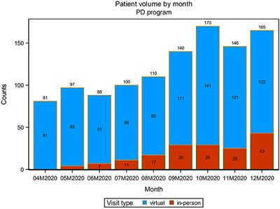 The Power of Access in Parkinson's Disease Care: A Retrospective Review of Telehealth Uptake During the COVID-19 Pandemic